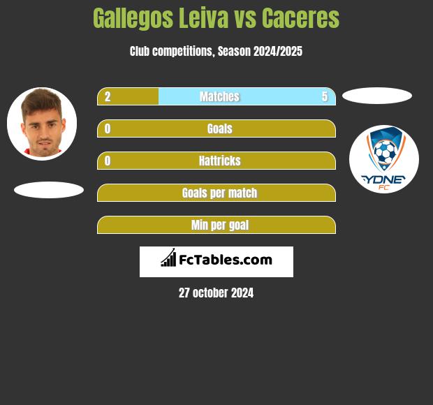 Gallegos Leiva vs Caceres h2h player stats