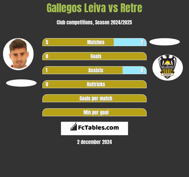 Gallegos Leiva vs Retre h2h player stats