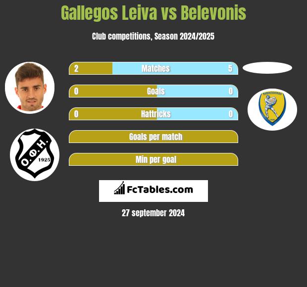 Gallegos Leiva vs Belevonis h2h player stats