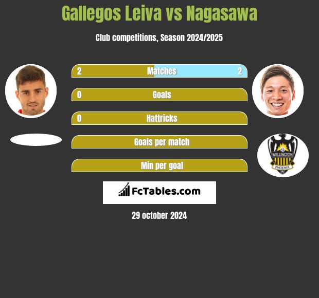 Gallegos Leiva vs Nagasawa h2h player stats