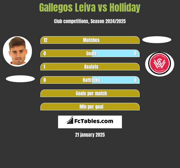 Gallegos Leiva vs Holliday h2h player stats