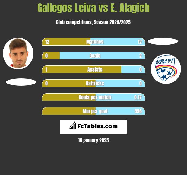 Gallegos Leiva vs E. Alagich h2h player stats