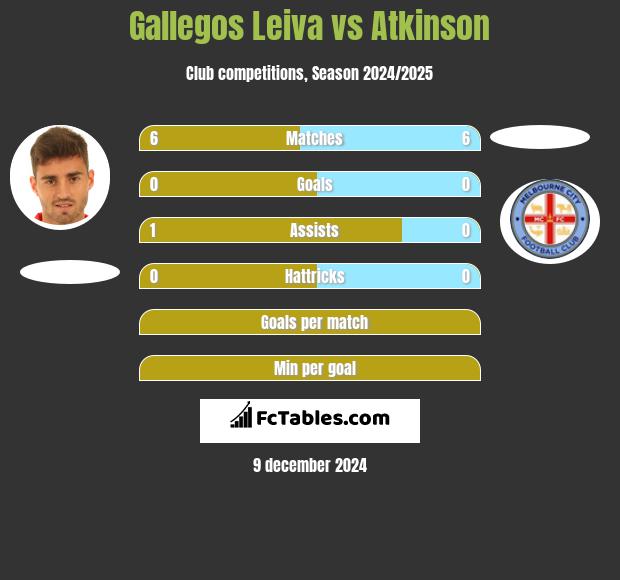 Gallegos Leiva vs Atkinson h2h player stats