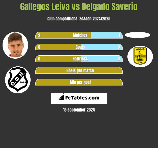 Gallegos Leiva vs Delgado Saverio h2h player stats