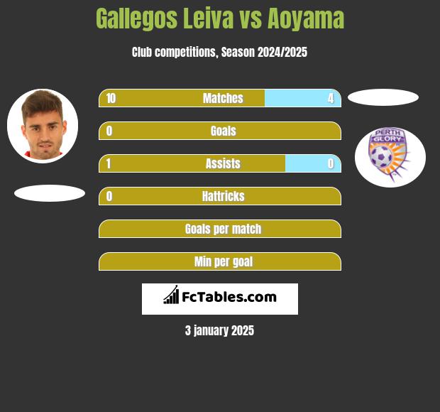 Gallegos Leiva vs Aoyama h2h player stats