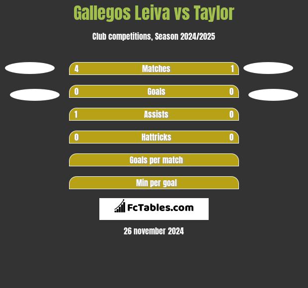 Gallegos Leiva vs Taylor h2h player stats