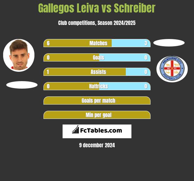 Gallegos Leiva vs Schreiber h2h player stats