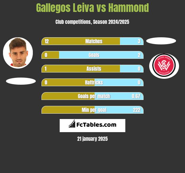 Gallegos Leiva vs Hammond h2h player stats