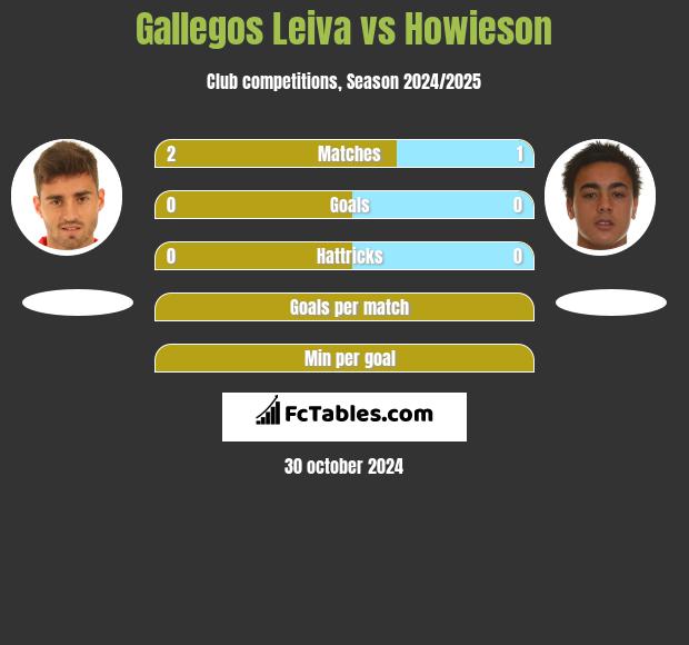 Gallegos Leiva vs Howieson h2h player stats