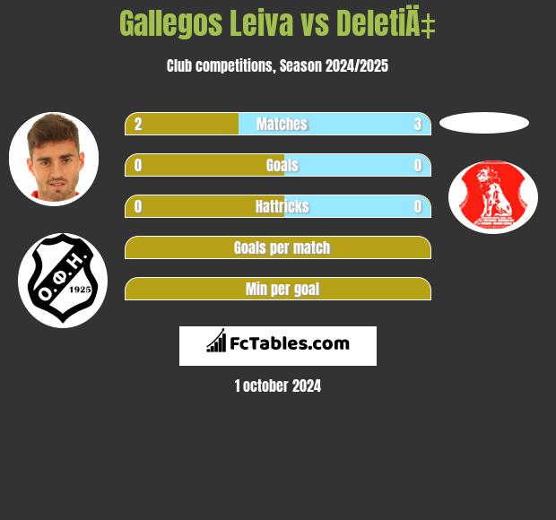 Gallegos Leiva vs DeletiÄ‡ h2h player stats