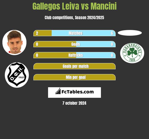 Gallegos Leiva vs Mancini h2h player stats