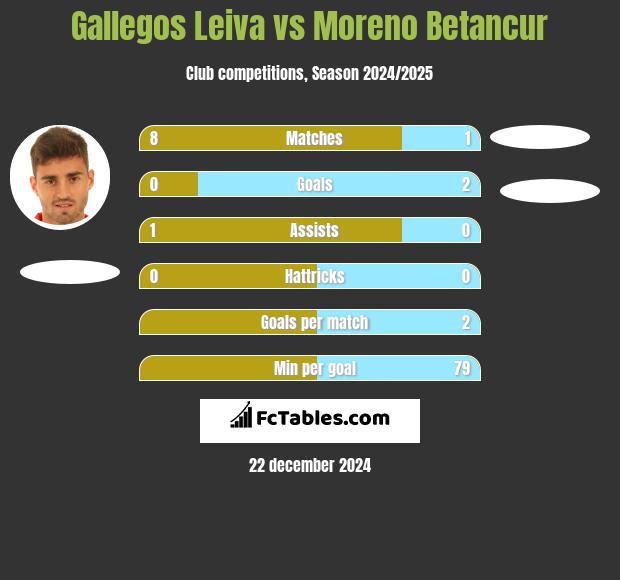 Gallegos Leiva vs Moreno Betancur h2h player stats