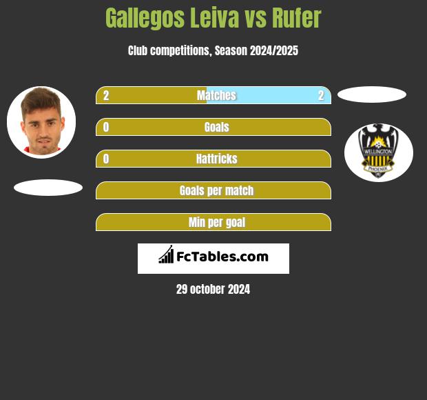 Gallegos Leiva vs Rufer h2h player stats