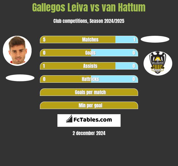 Gallegos Leiva vs van Hattum h2h player stats