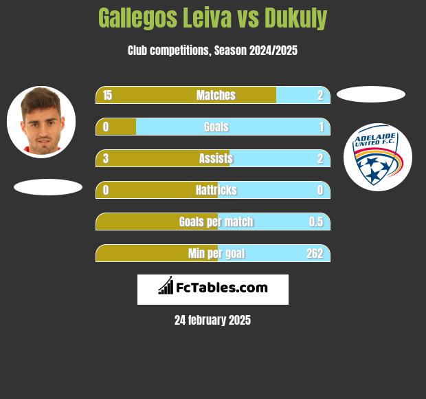 Gallegos Leiva vs Dukuly h2h player stats