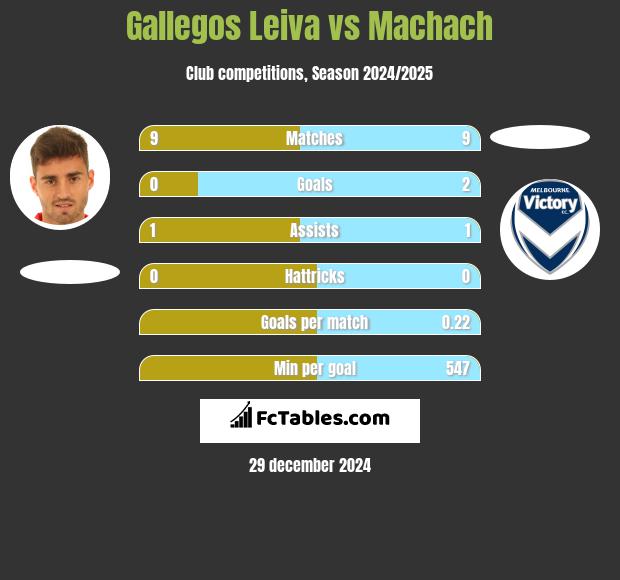 Gallegos Leiva vs Machach h2h player stats