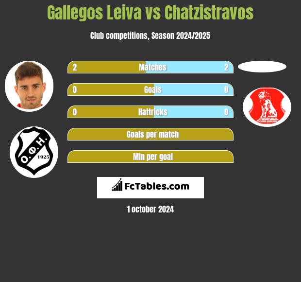 Gallegos Leiva vs Chatzistravos h2h player stats