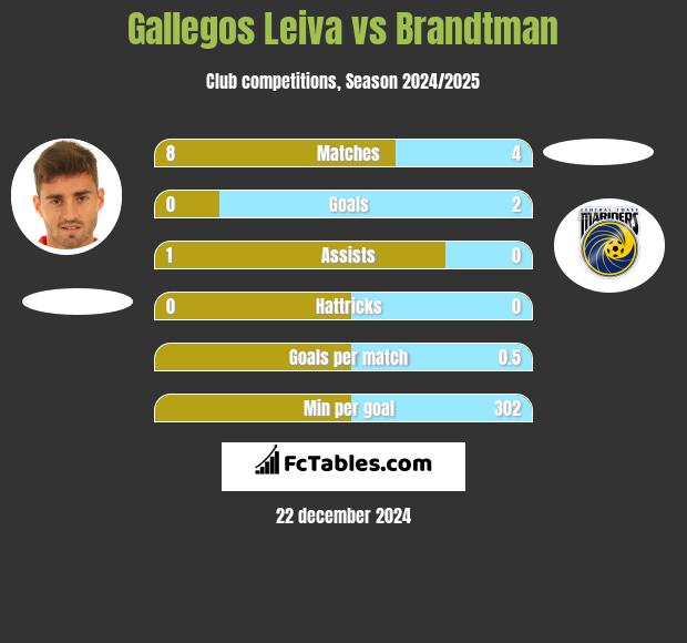 Gallegos Leiva vs Brandtman h2h player stats