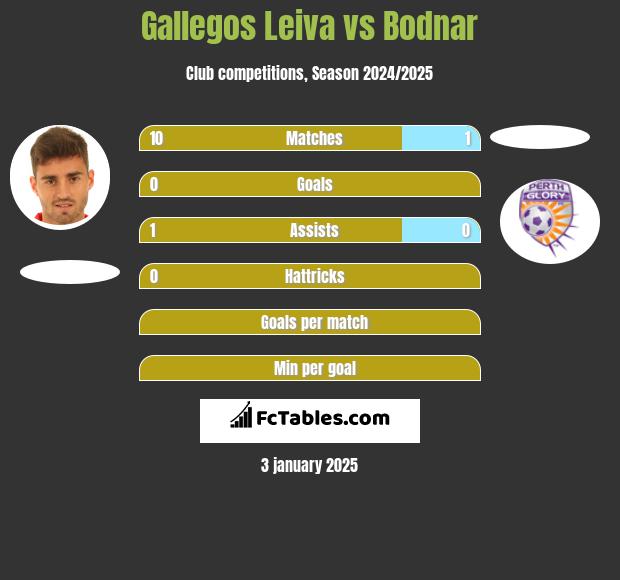 Gallegos Leiva vs Bodnar h2h player stats