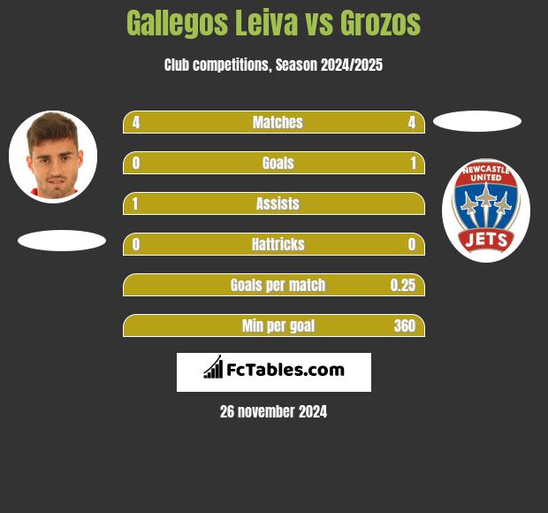 Gallegos Leiva vs Grozos h2h player stats