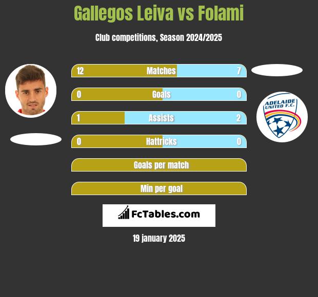 Gallegos Leiva vs Folami h2h player stats