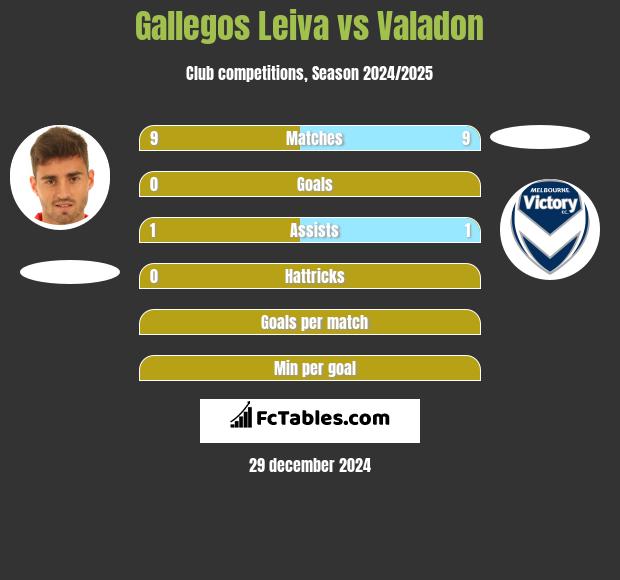 Gallegos Leiva vs Valadon h2h player stats