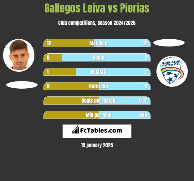 Gallegos Leiva vs Pierias h2h player stats