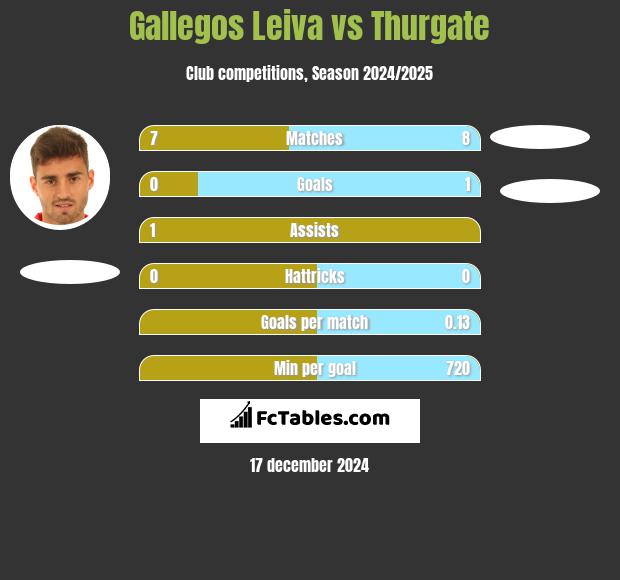 Gallegos Leiva vs Thurgate h2h player stats