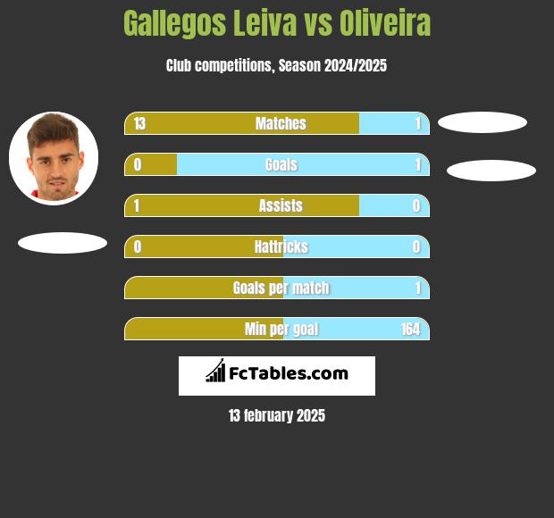 Gallegos Leiva vs Oliveira h2h player stats