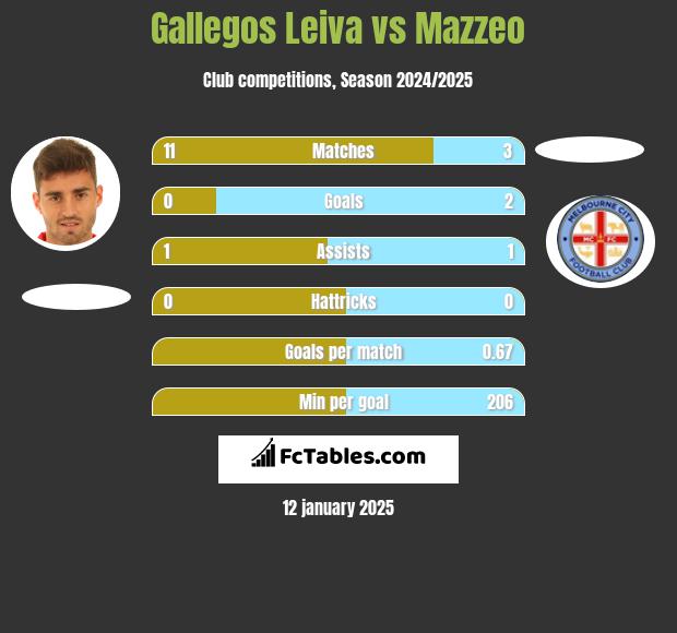 Gallegos Leiva vs Mazzeo h2h player stats