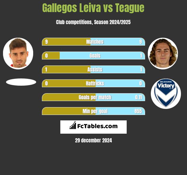 Gallegos Leiva vs Teague h2h player stats