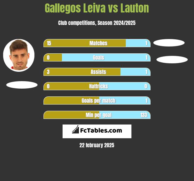 Gallegos Leiva vs Lauton h2h player stats