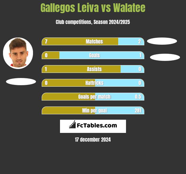 Gallegos Leiva vs Walatee h2h player stats