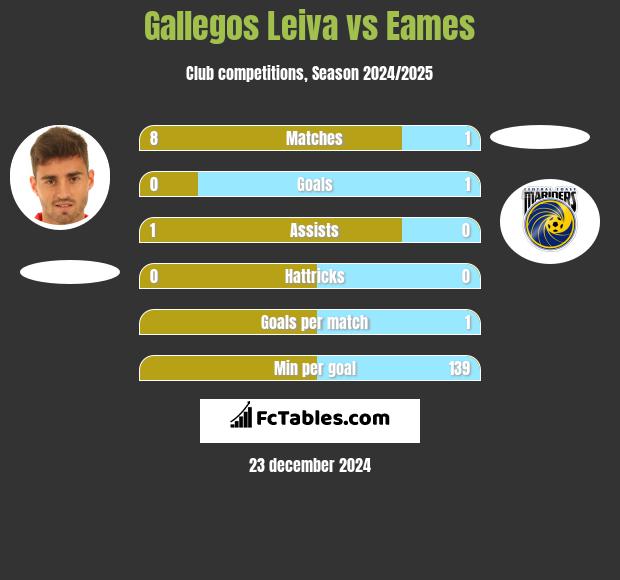 Gallegos Leiva vs Eames h2h player stats