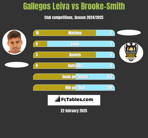 Gallegos Leiva vs Brooke-Smith h2h player stats