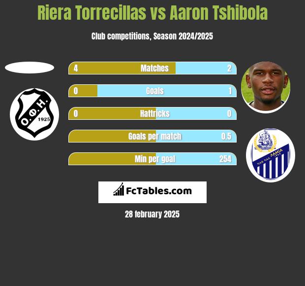 Riera Torrecillas vs Aaron Tshibola h2h player stats