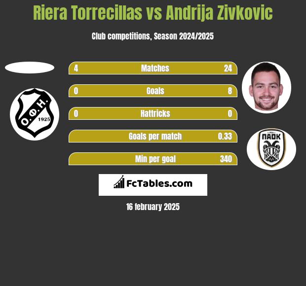 Riera Torrecillas vs Andrija Zivković h2h player stats