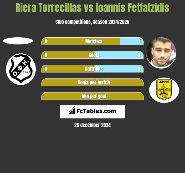 Riera Torrecillas vs Giannis Fetfatzidis h2h player stats