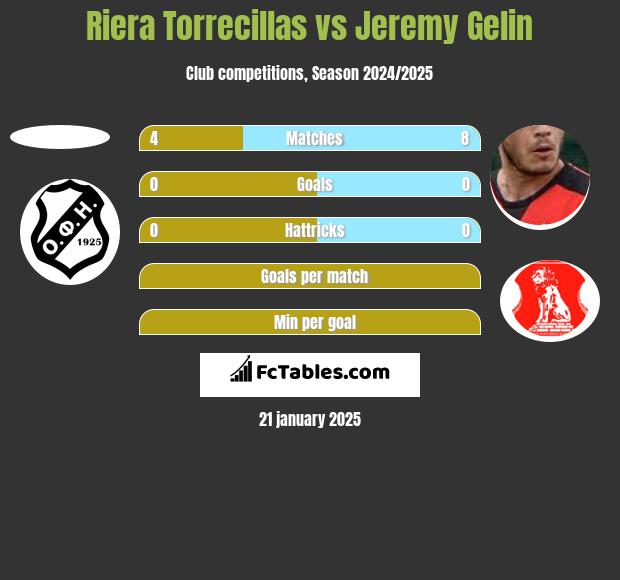 Riera Torrecillas vs Jeremy Gelin h2h player stats