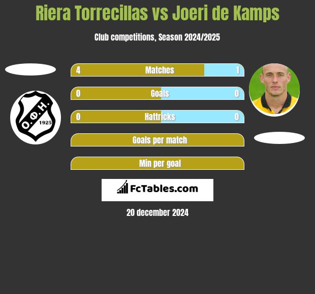 Riera Torrecillas vs Joeri de Kamps h2h player stats