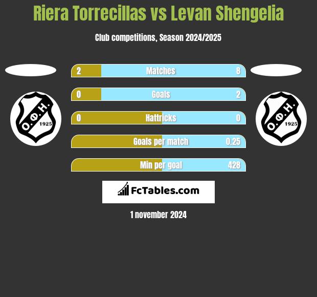 Riera Torrecillas vs Levan Shengelia h2h player stats