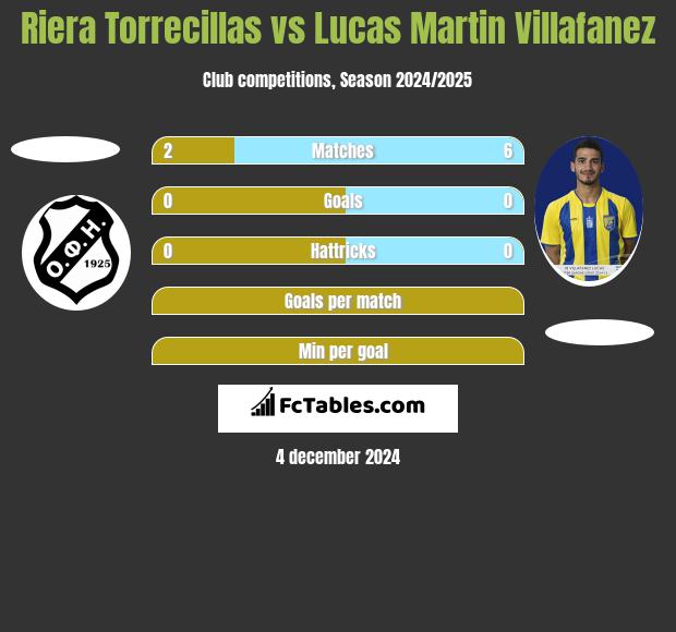 Riera Torrecillas vs Lucas Martin Villafanez h2h player stats