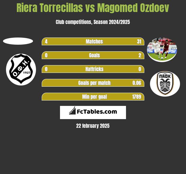 Riera Torrecillas vs Magomed Ozdoev h2h player stats