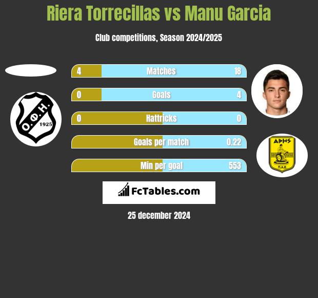 Riera Torrecillas vs Manu Garcia h2h player stats