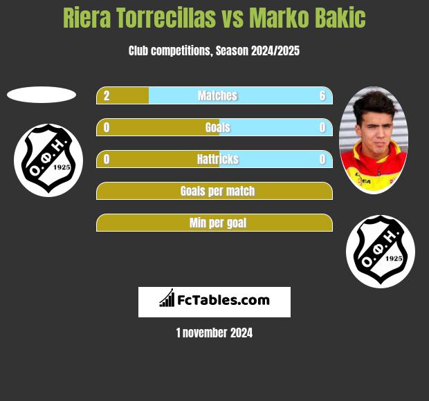 Riera Torrecillas vs Marko Bakic h2h player stats