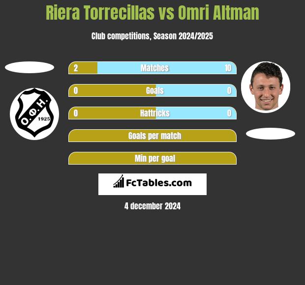 Riera Torrecillas vs Omri Altman h2h player stats