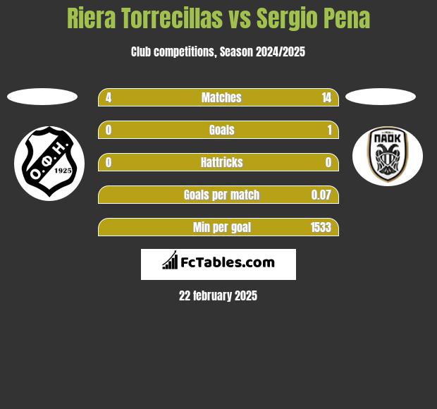 Riera Torrecillas vs Sergio Pena h2h player stats