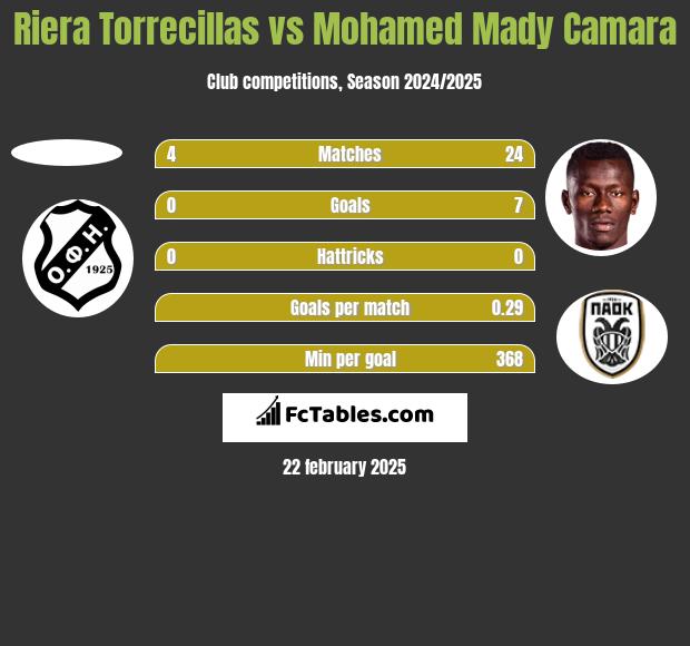 Riera Torrecillas vs Mohamed Mady Camara h2h player stats