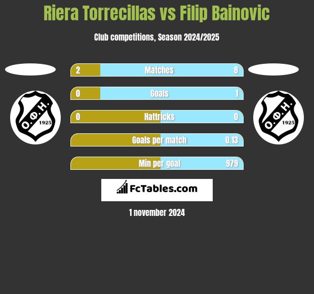 Riera Torrecillas vs Filip Bainovic h2h player stats