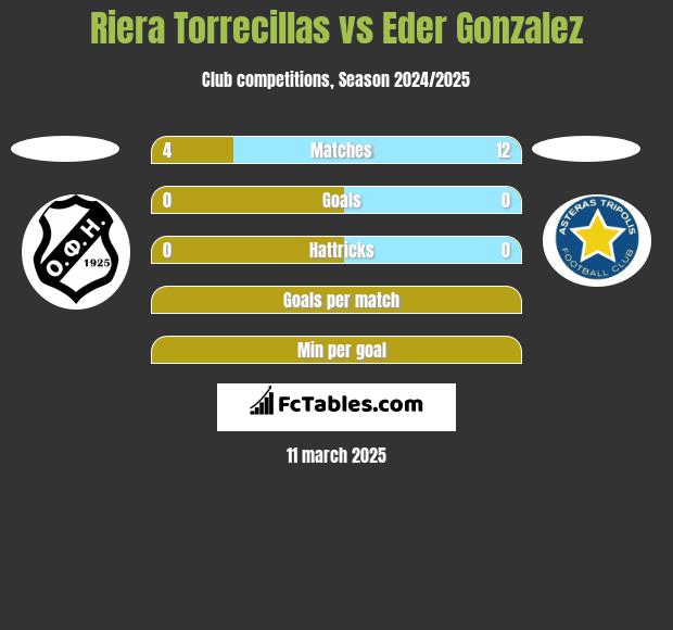 Riera Torrecillas vs Eder Gonzalez h2h player stats